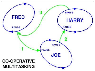 Co-operative multitasking
