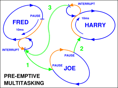 Pre-emptive multitasking