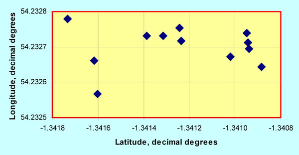 Scatter diagram of GPS positions for Thirsk